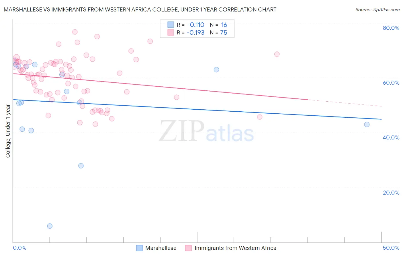 Marshallese vs Immigrants from Western Africa College, Under 1 year