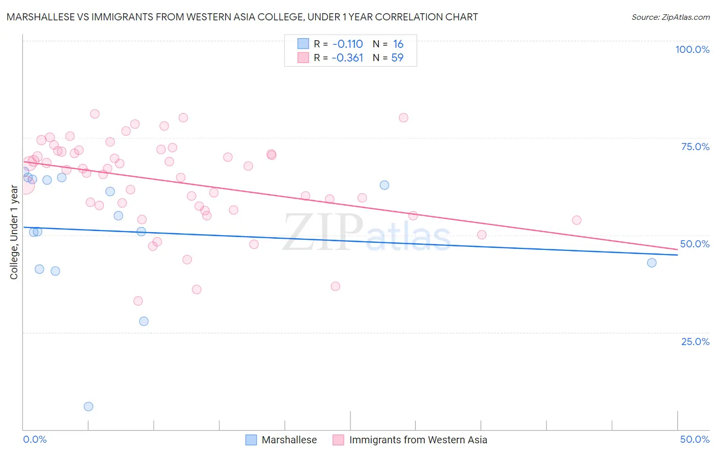 Marshallese vs Immigrants from Western Asia College, Under 1 year