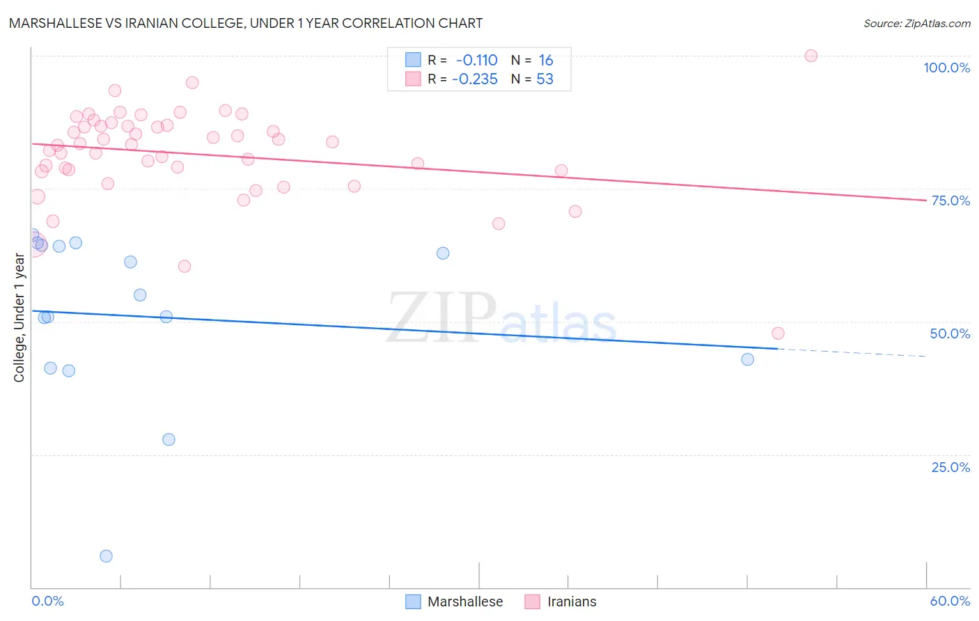 Marshallese vs Iranian College, Under 1 year