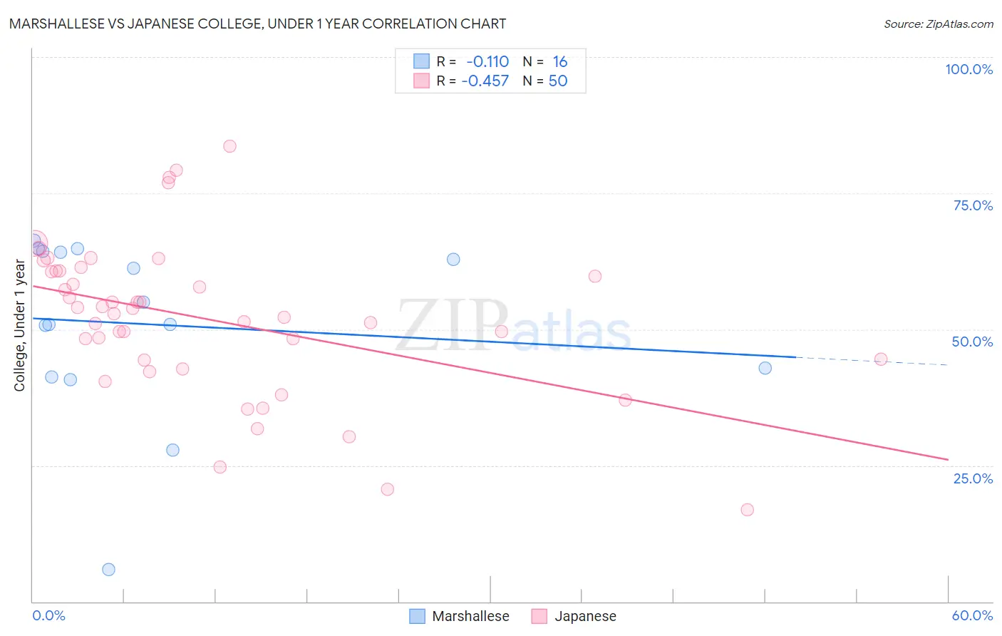 Marshallese vs Japanese College, Under 1 year