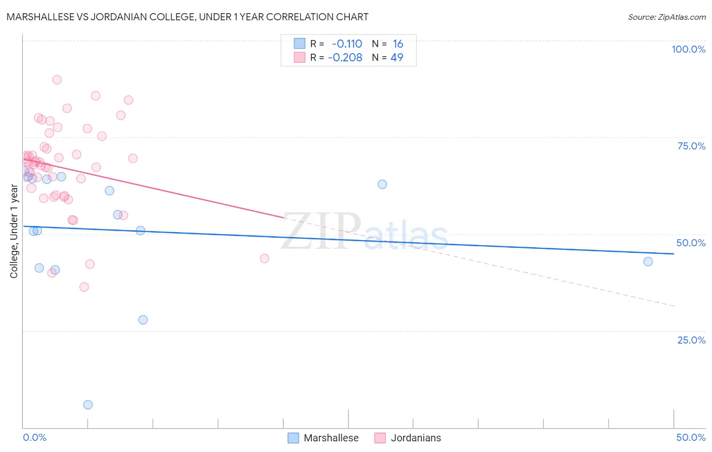 Marshallese vs Jordanian College, Under 1 year