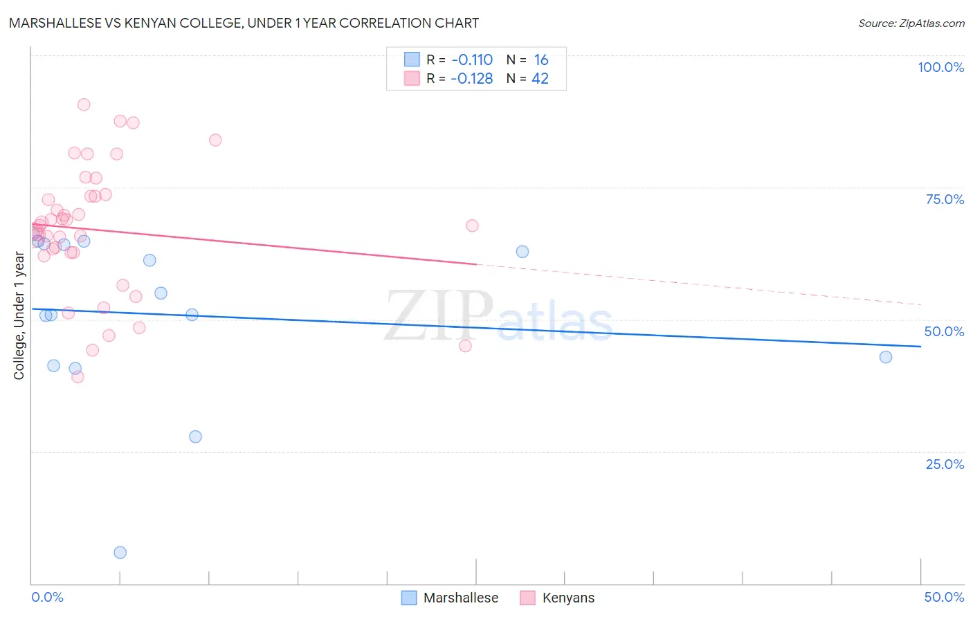 Marshallese vs Kenyan College, Under 1 year