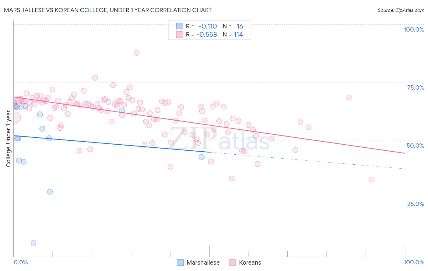 Marshallese vs Korean College, Under 1 year