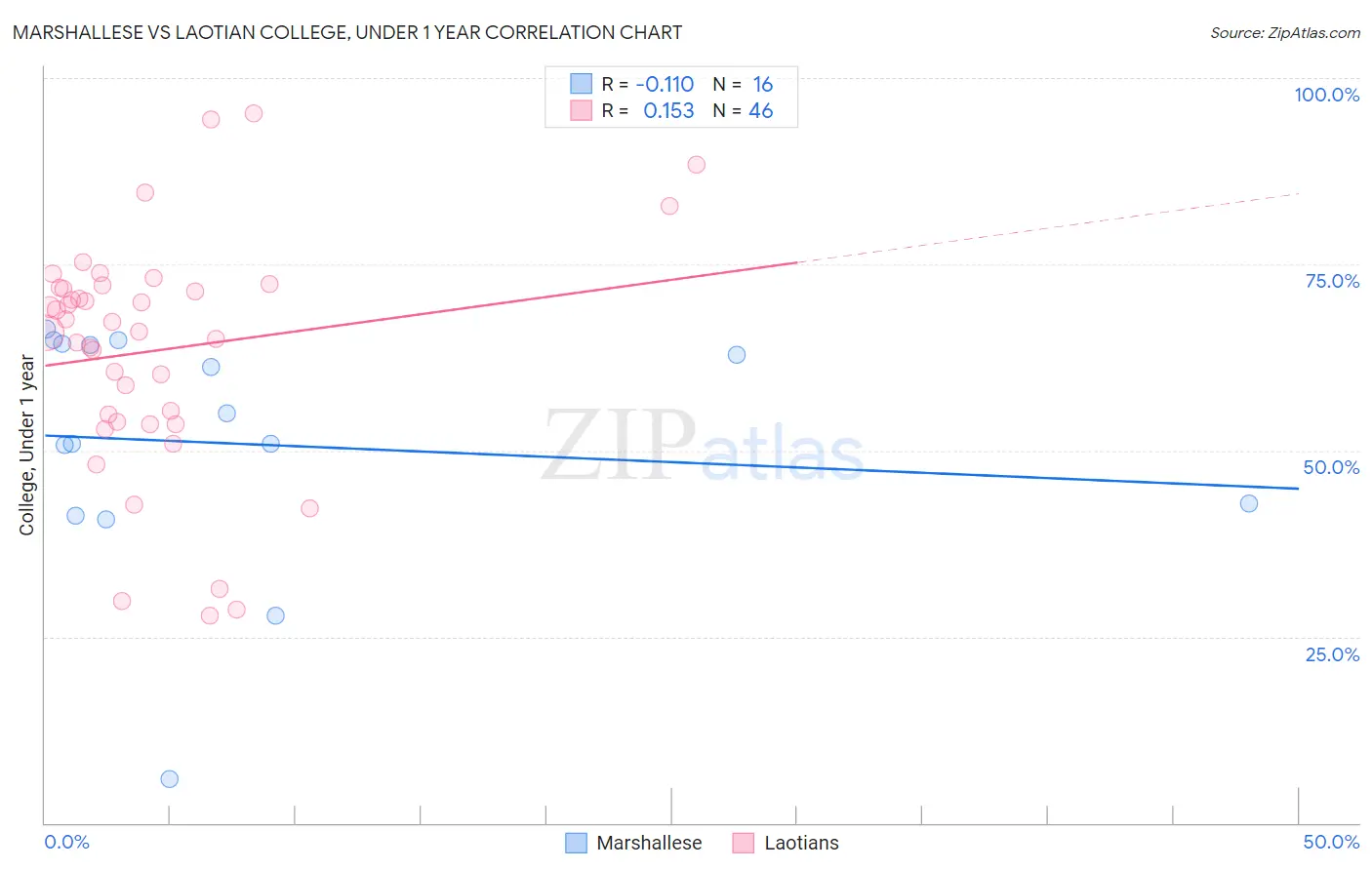 Marshallese vs Laotian College, Under 1 year