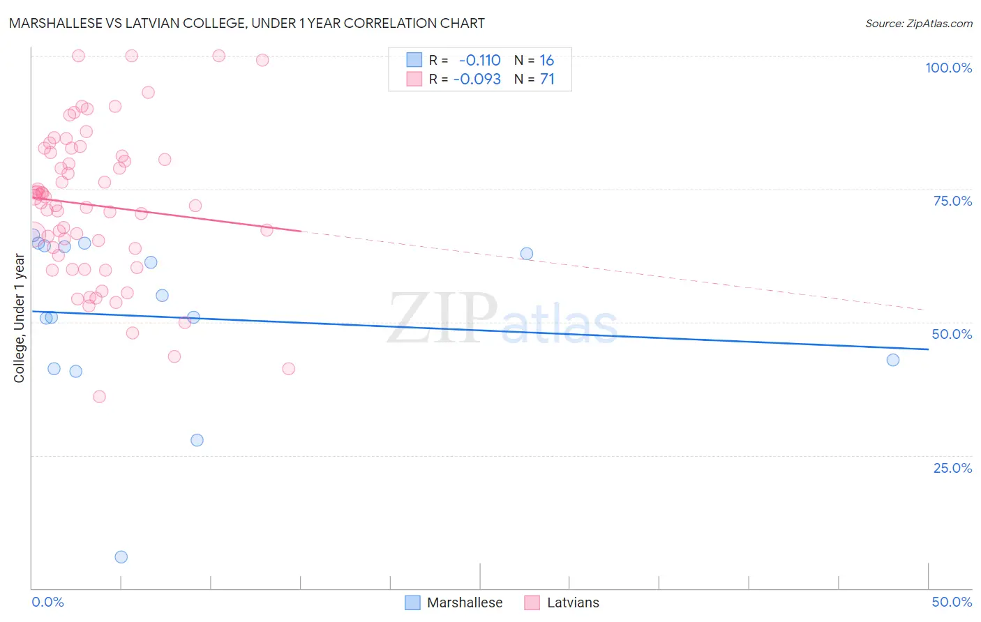 Marshallese vs Latvian College, Under 1 year