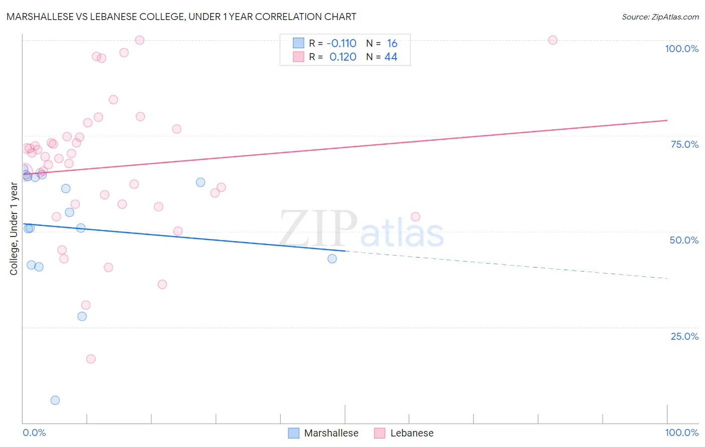 Marshallese vs Lebanese College, Under 1 year