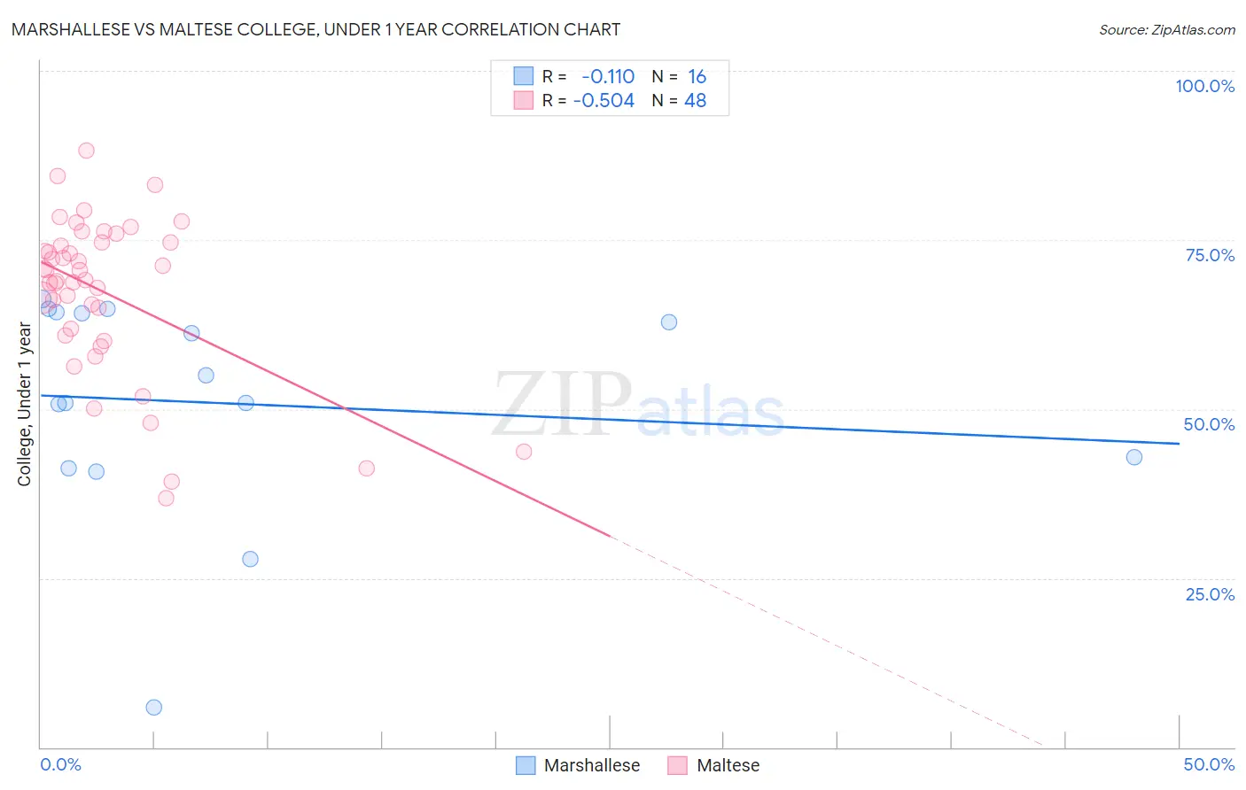 Marshallese vs Maltese College, Under 1 year