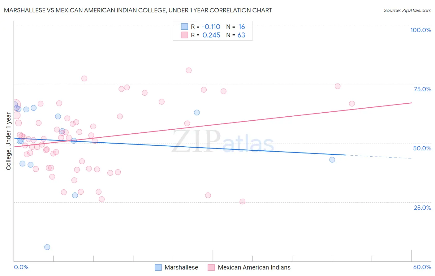 Marshallese vs Mexican American Indian College, Under 1 year