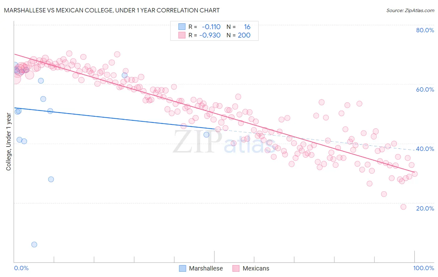 Marshallese vs Mexican College, Under 1 year