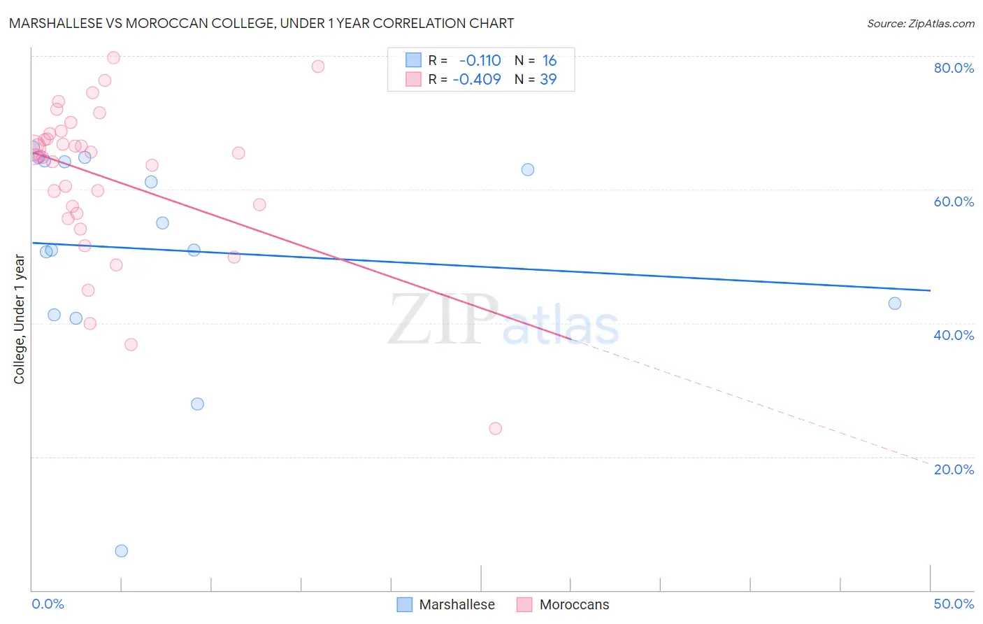 Marshallese vs Moroccan College, Under 1 year