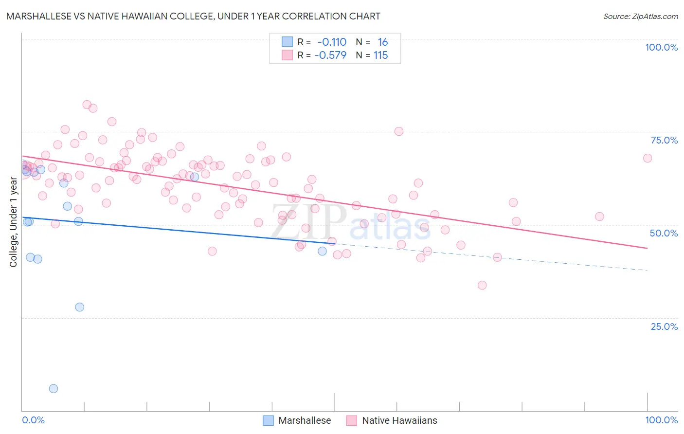 Marshallese vs Native Hawaiian College, Under 1 year