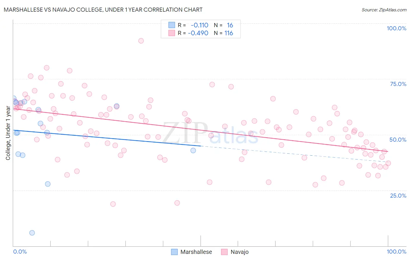 Marshallese vs Navajo College, Under 1 year