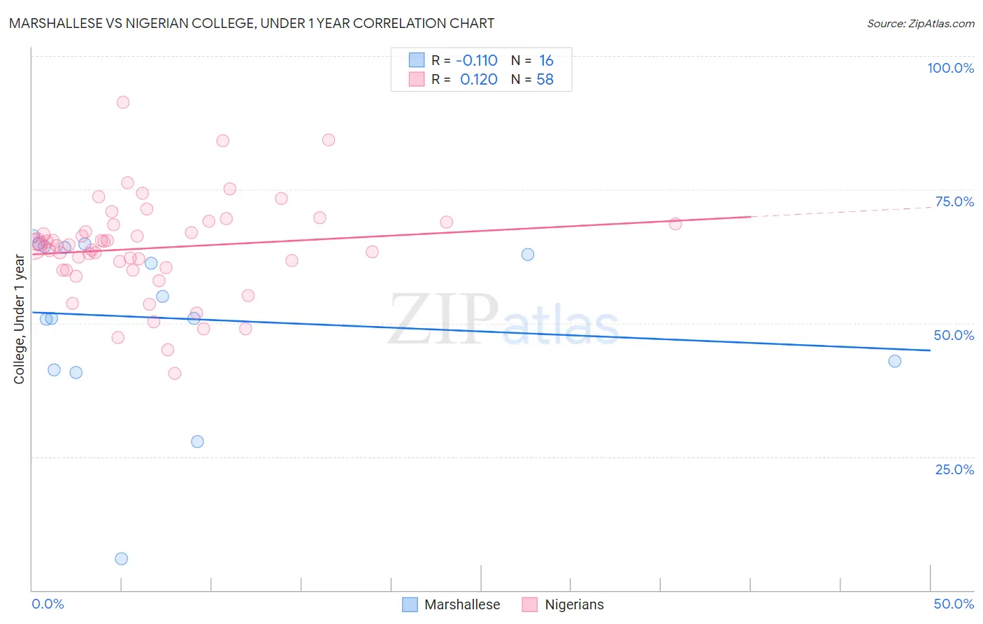 Marshallese vs Nigerian College, Under 1 year