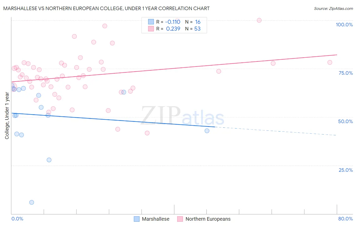 Marshallese vs Northern European College, Under 1 year