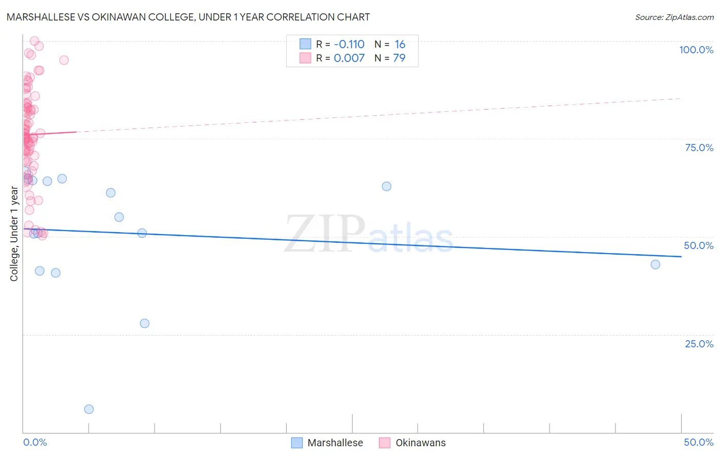 Marshallese vs Okinawan College, Under 1 year