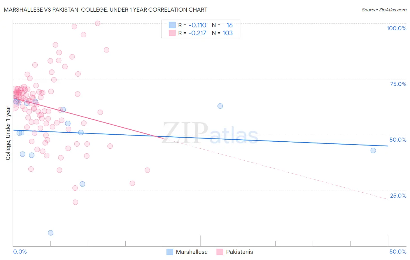 Marshallese vs Pakistani College, Under 1 year