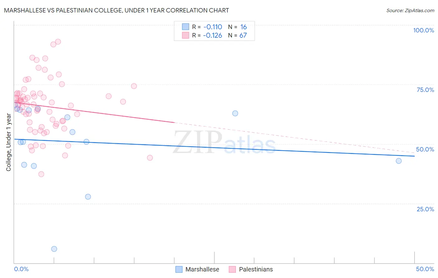 Marshallese vs Palestinian College, Under 1 year