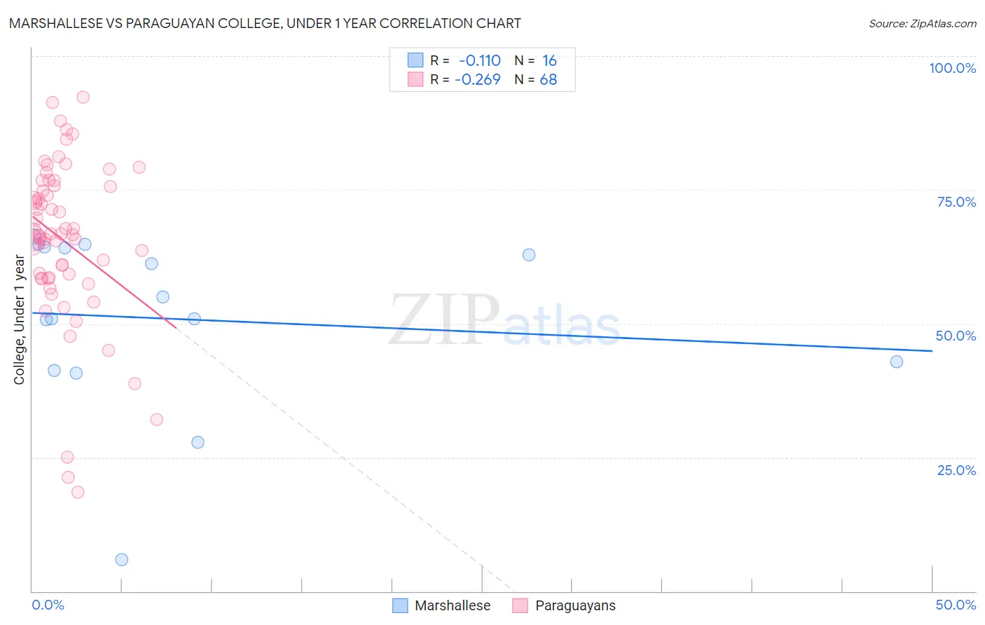 Marshallese vs Paraguayan College, Under 1 year