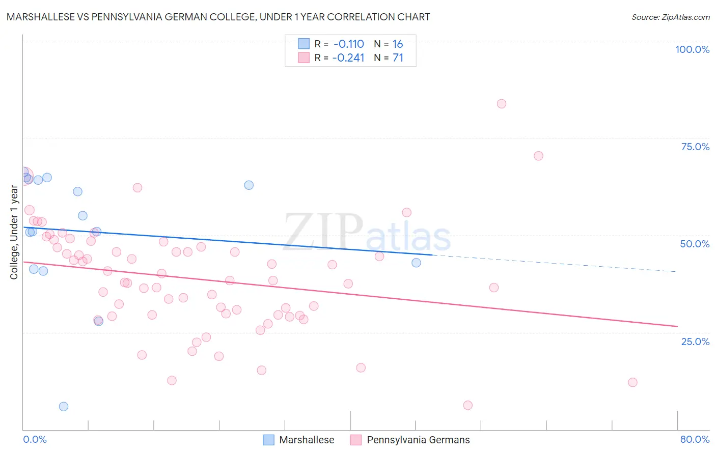 Marshallese vs Pennsylvania German College, Under 1 year