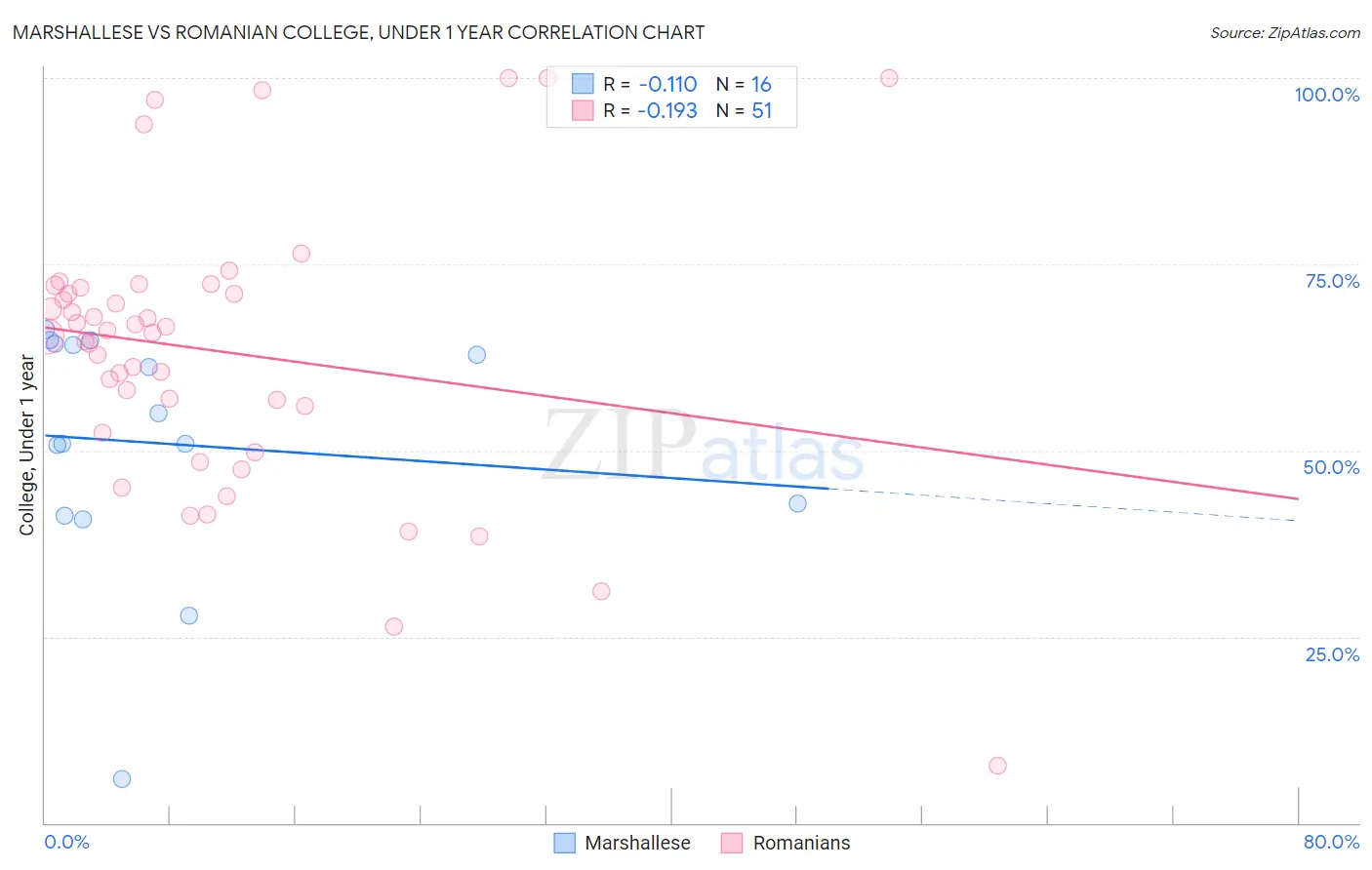 Marshallese vs Romanian College, Under 1 year