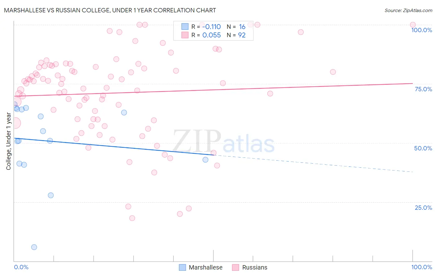 Marshallese vs Russian College, Under 1 year