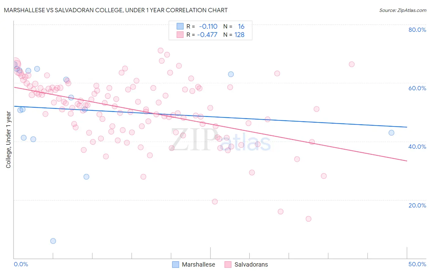 Marshallese vs Salvadoran College, Under 1 year