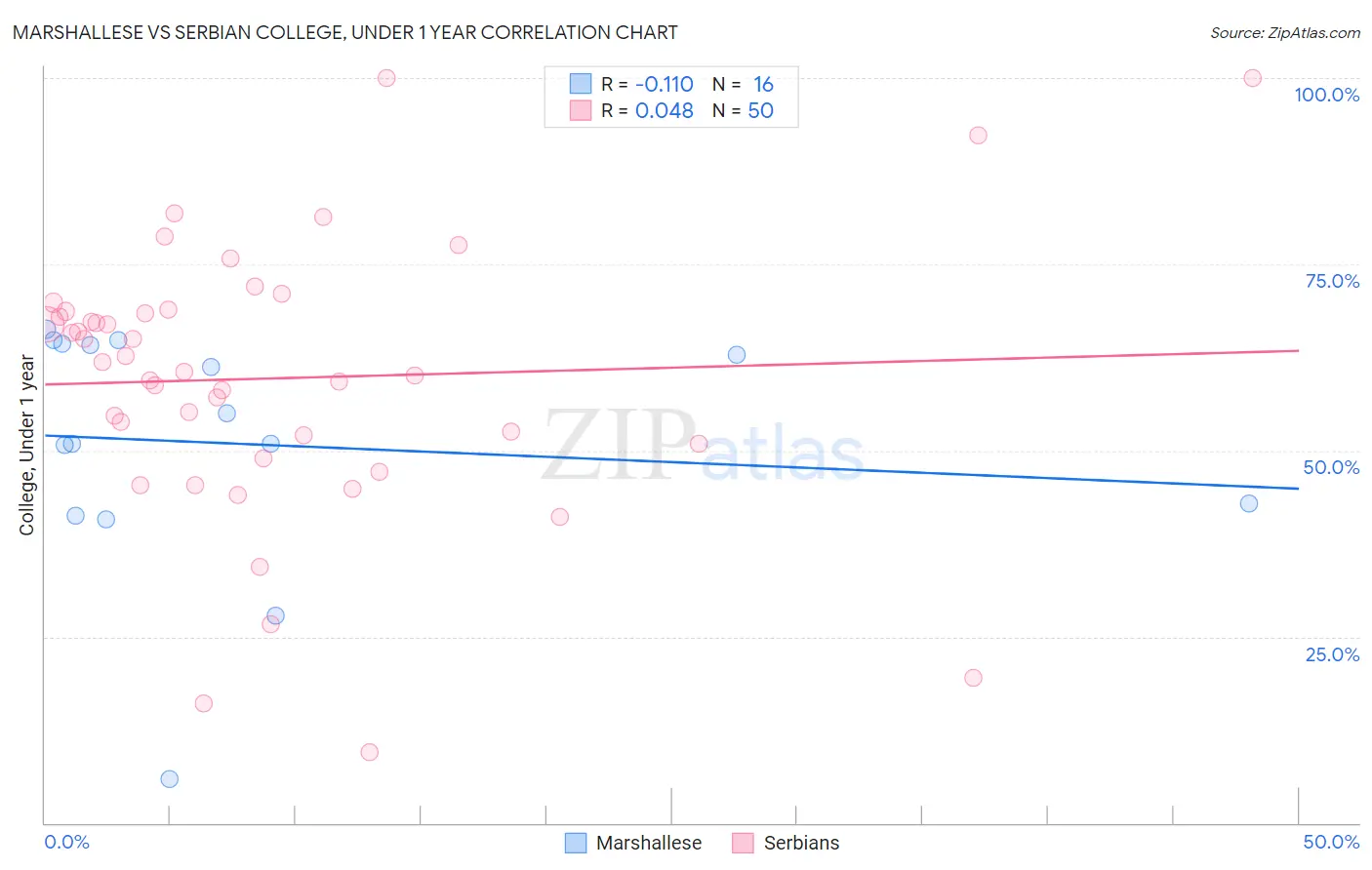 Marshallese vs Serbian College, Under 1 year