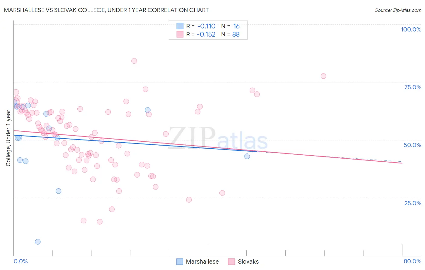 Marshallese vs Slovak College, Under 1 year