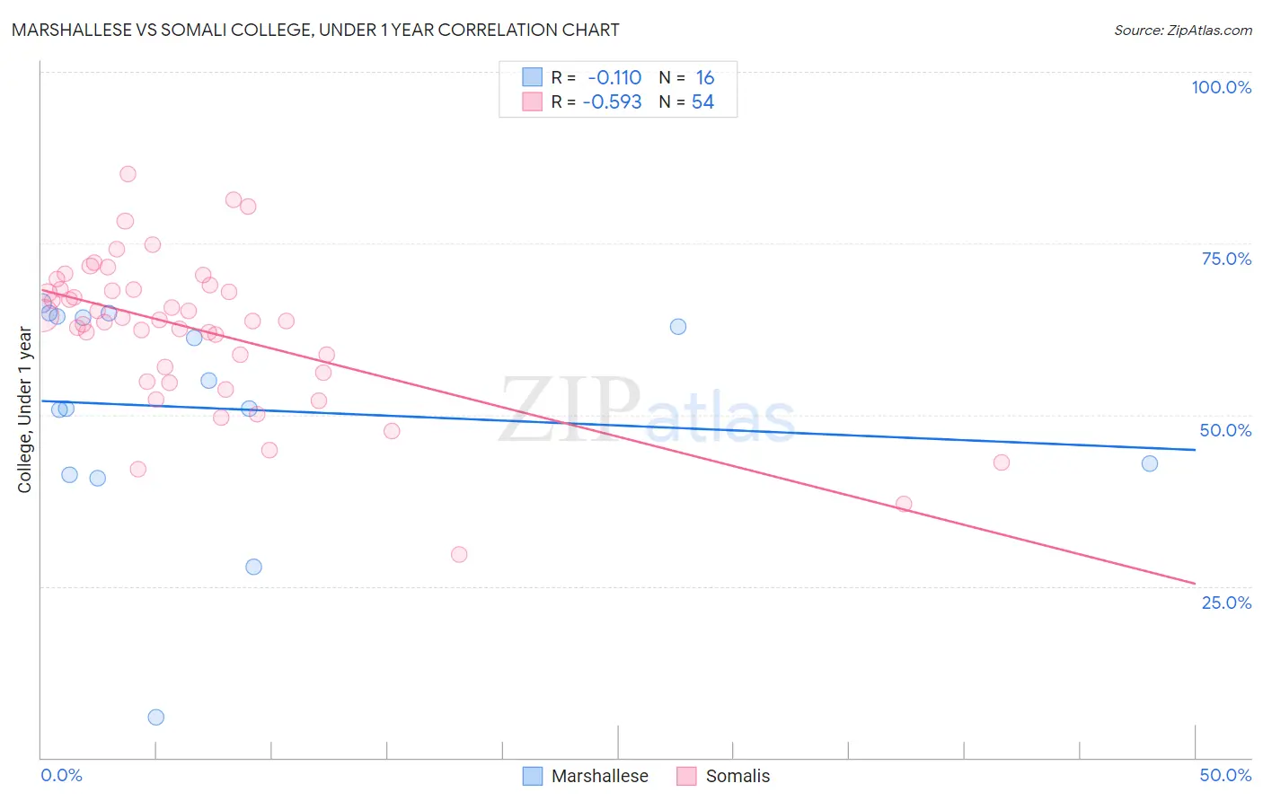 Marshallese vs Somali College, Under 1 year