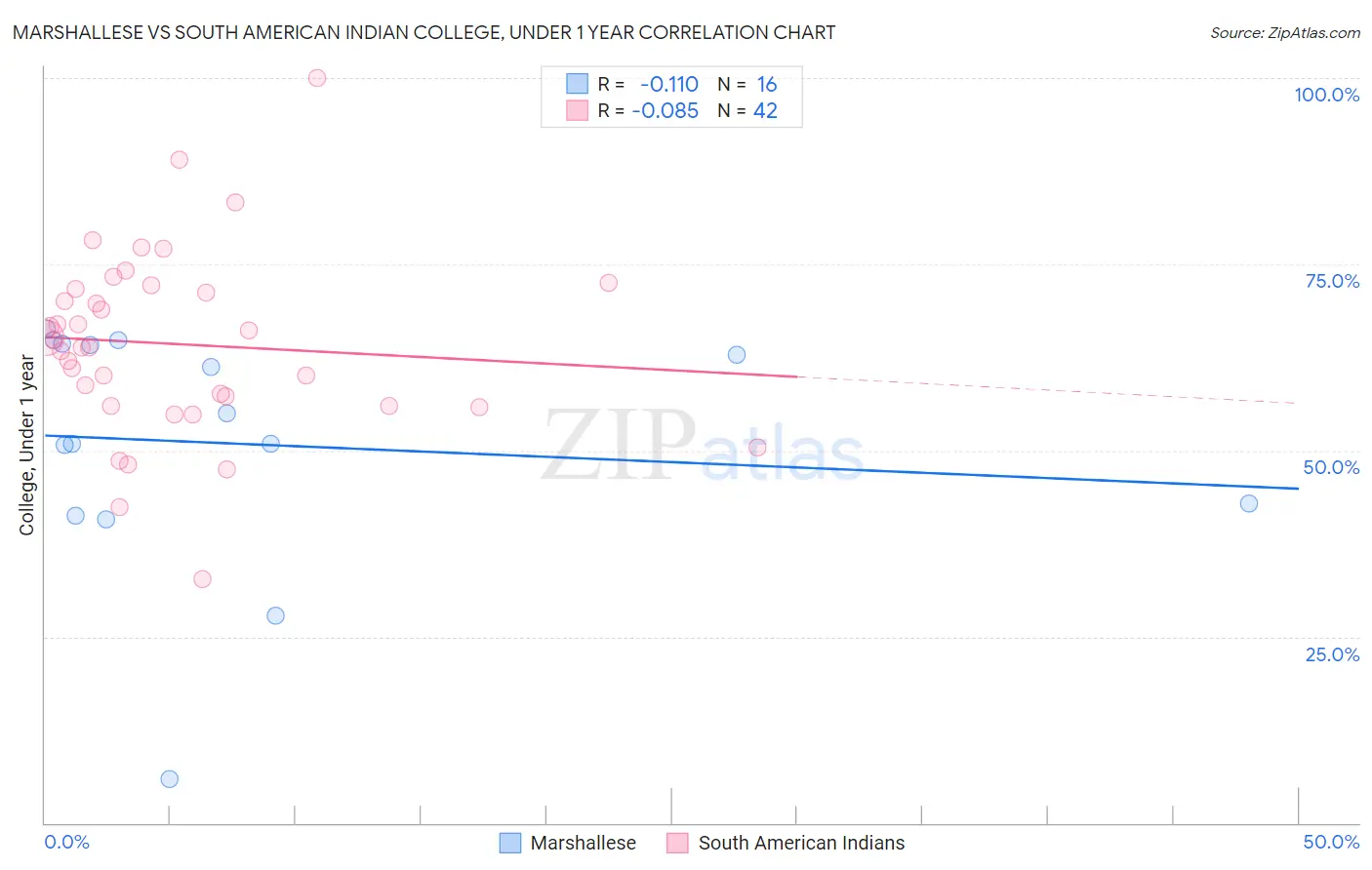 Marshallese vs South American Indian College, Under 1 year