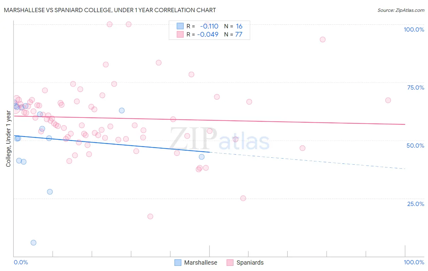 Marshallese vs Spaniard College, Under 1 year