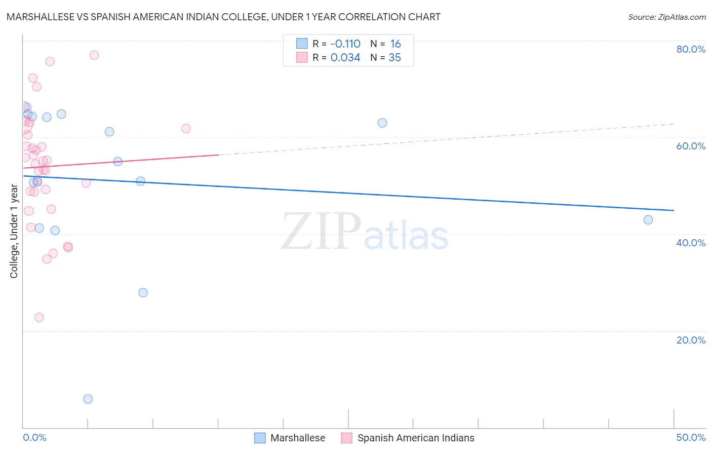 Marshallese vs Spanish American Indian College, Under 1 year