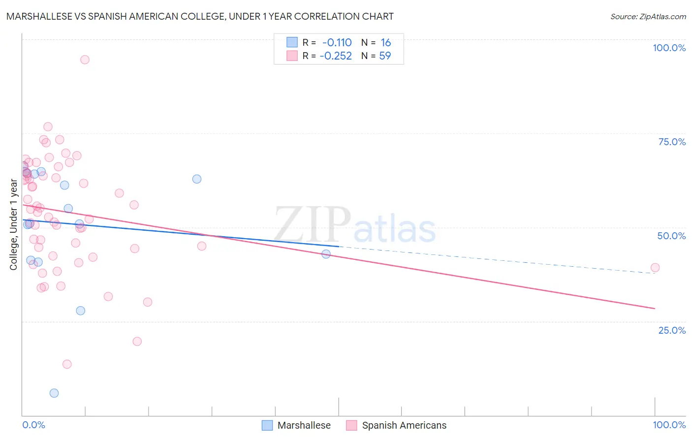 Marshallese vs Spanish American College, Under 1 year