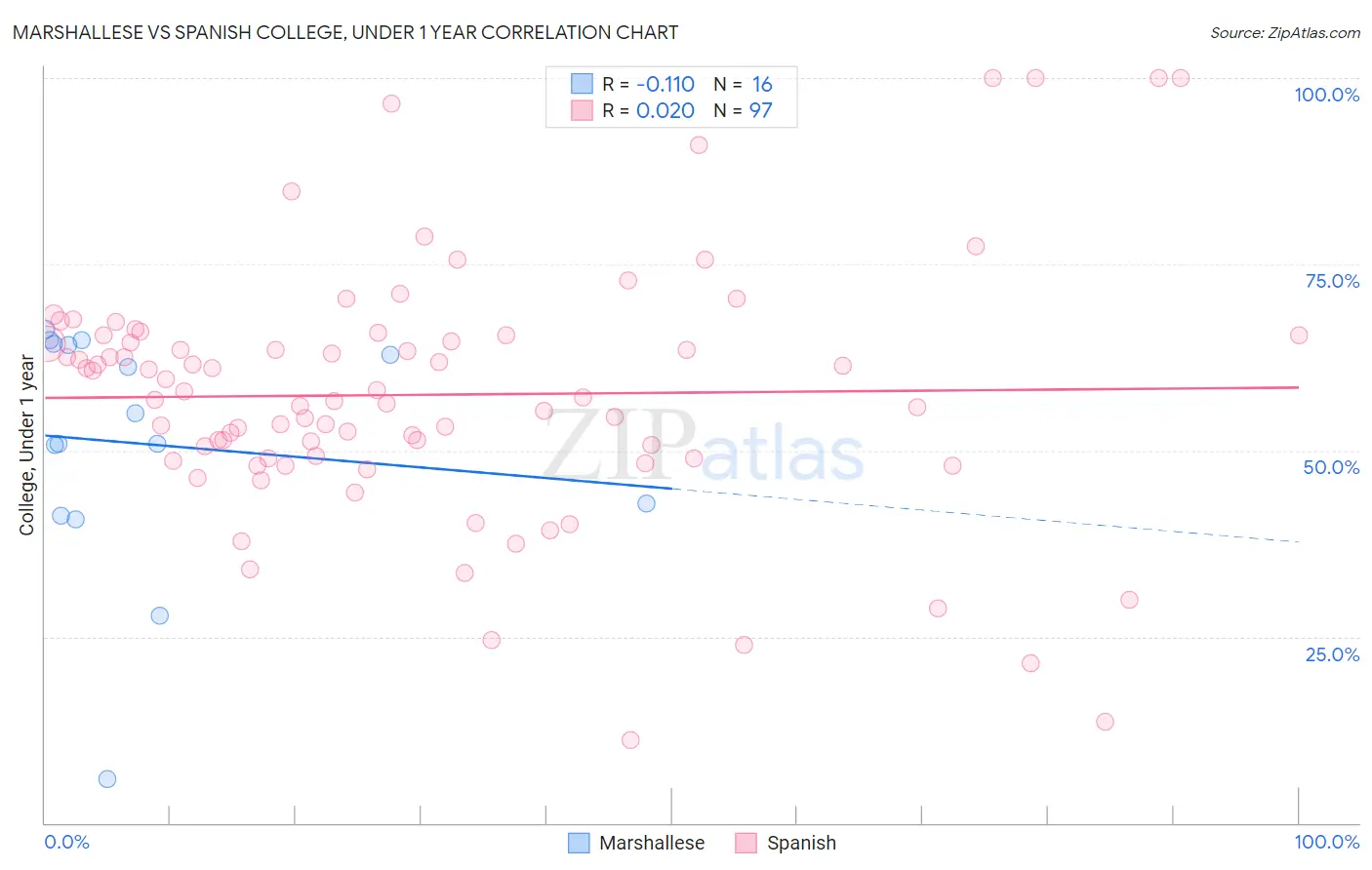 Marshallese vs Spanish College, Under 1 year