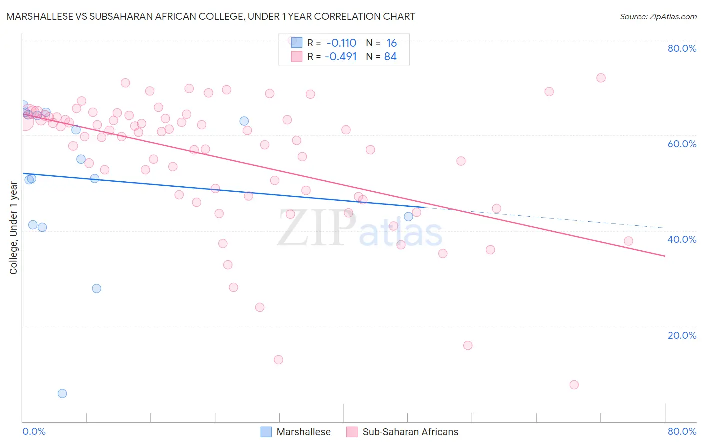 Marshallese vs Subsaharan African College, Under 1 year
