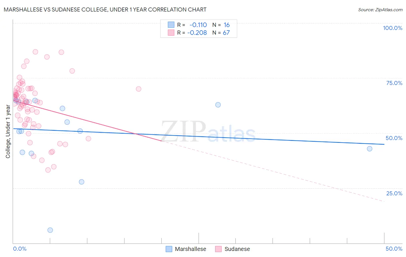 Marshallese vs Sudanese College, Under 1 year