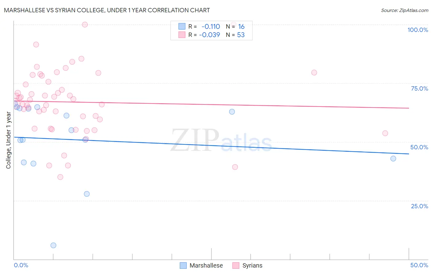 Marshallese vs Syrian College, Under 1 year