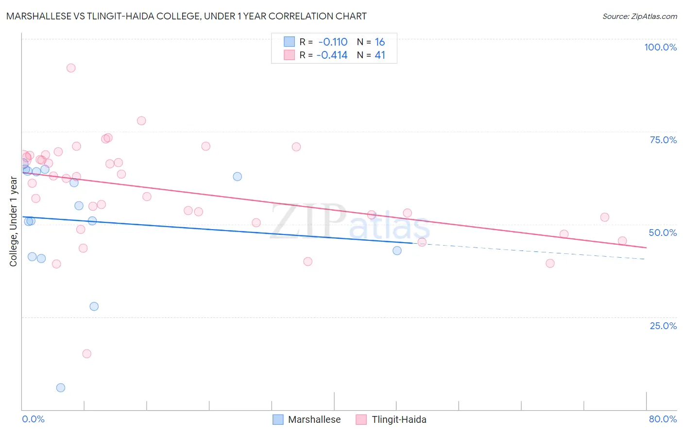 Marshallese vs Tlingit-Haida College, Under 1 year