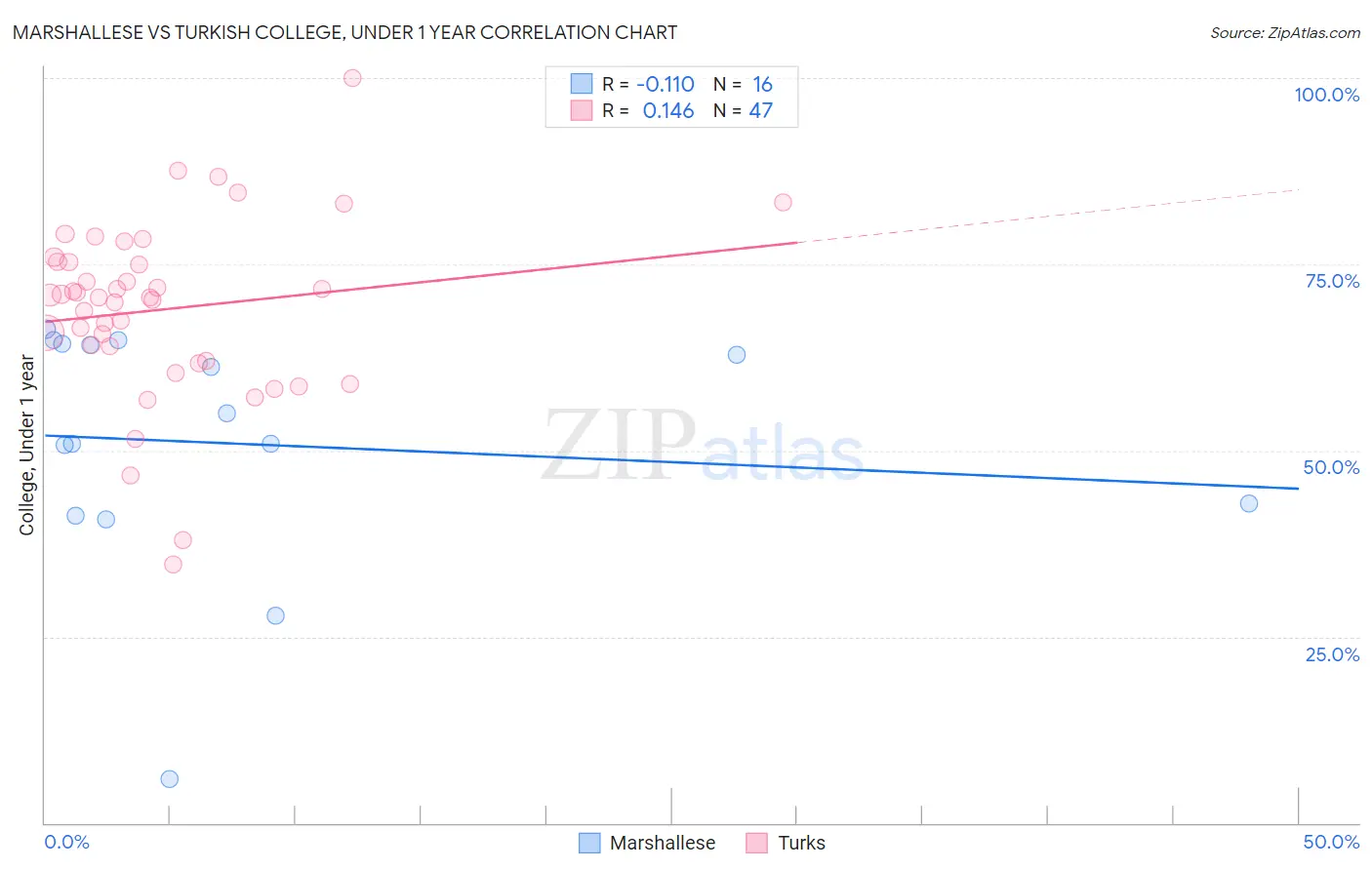 Marshallese vs Turkish College, Under 1 year