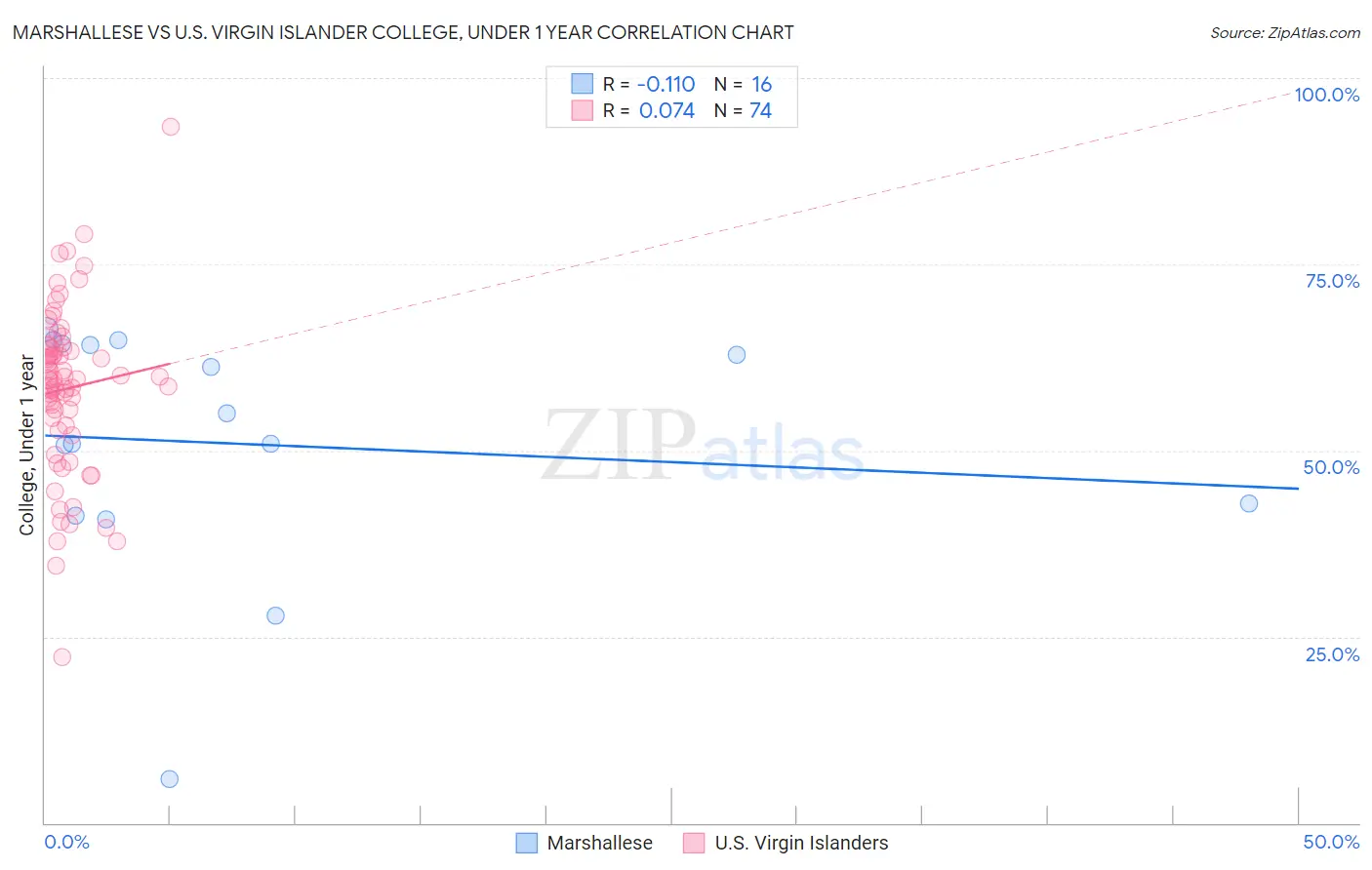 Marshallese vs U.S. Virgin Islander College, Under 1 year