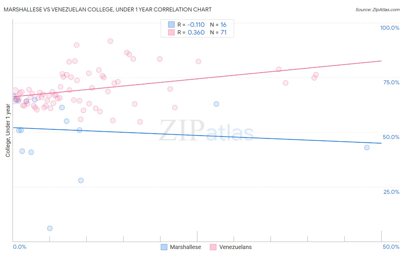 Marshallese vs Venezuelan College, Under 1 year