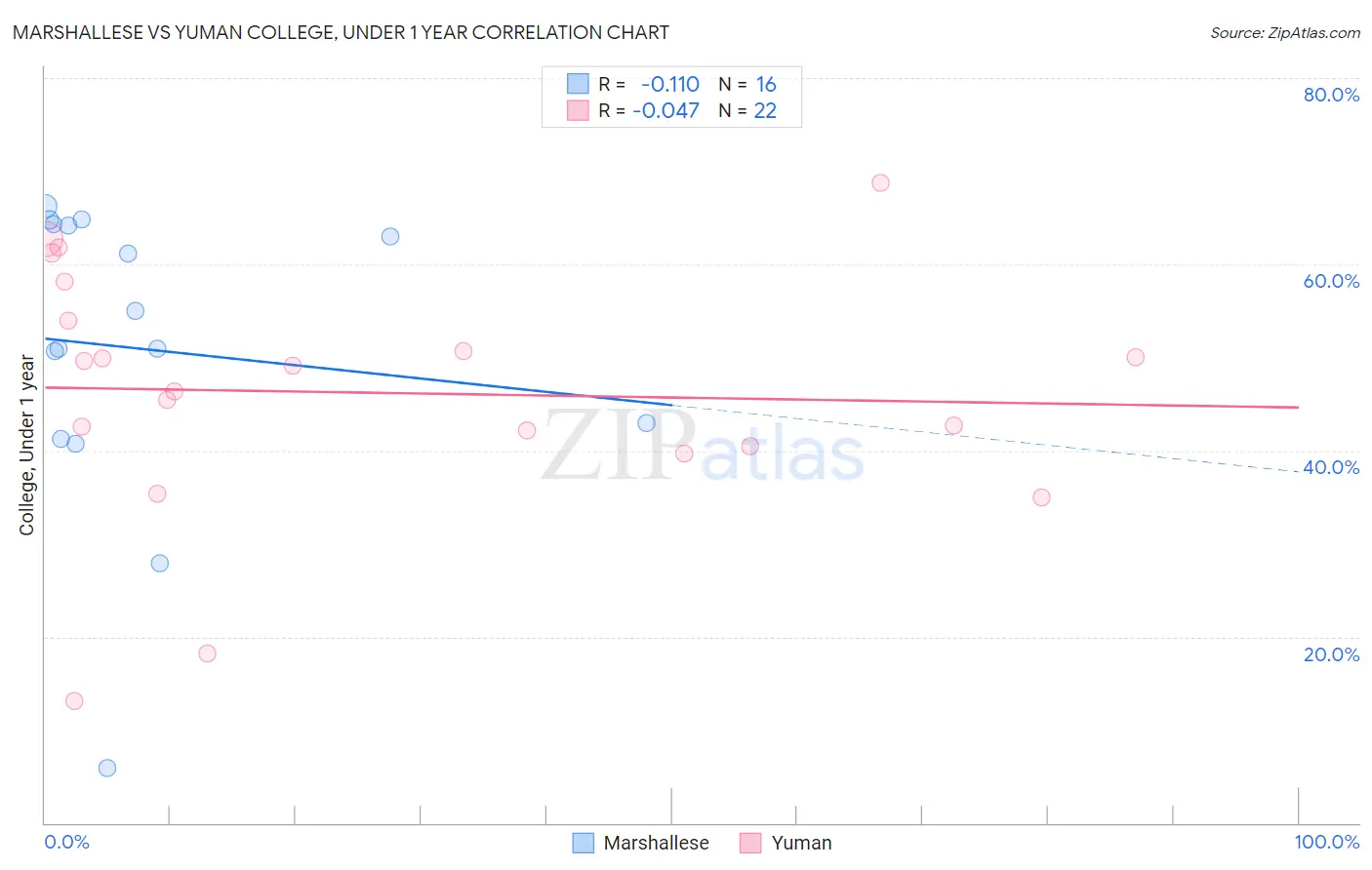 Marshallese vs Yuman College, Under 1 year