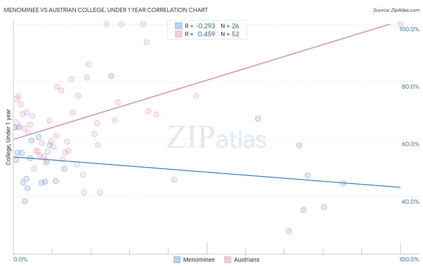 Menominee vs Austrian College, Under 1 year