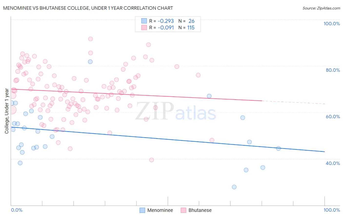Menominee vs Bhutanese College, Under 1 year