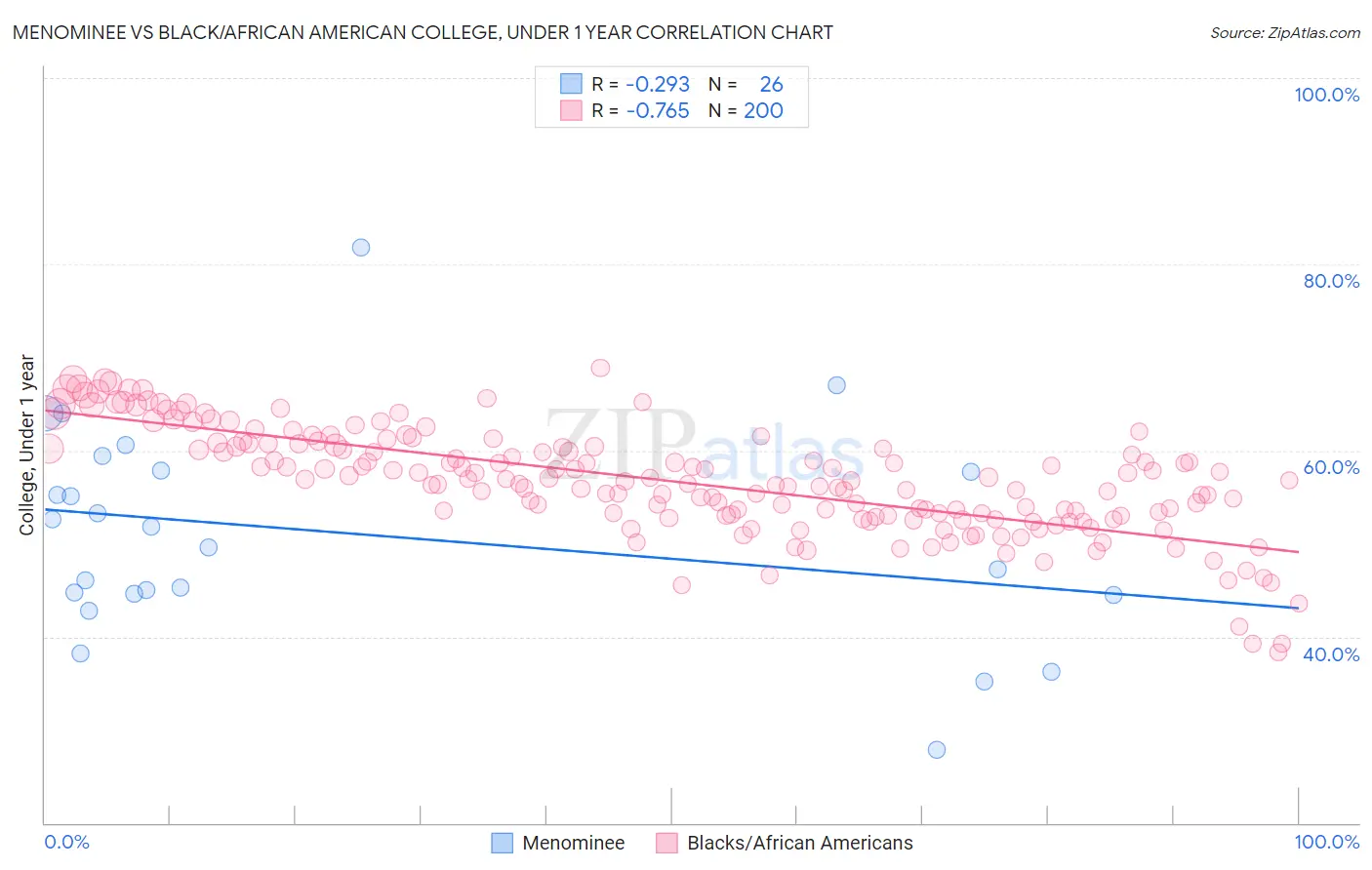 Menominee vs Black/African American College, Under 1 year