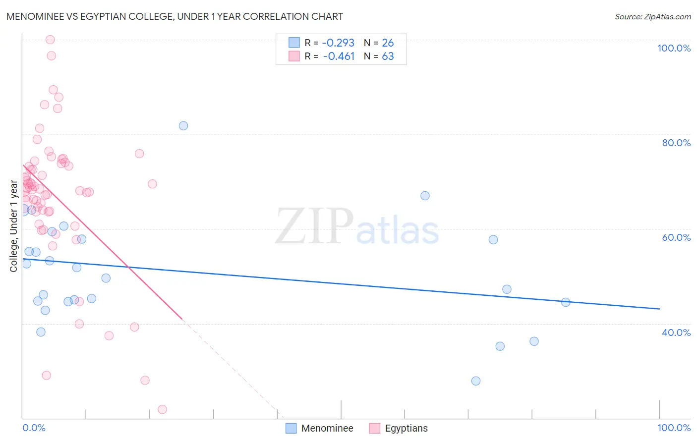 Menominee vs Egyptian College, Under 1 year