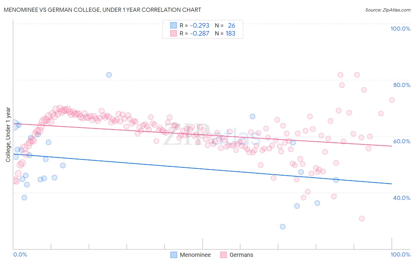 Menominee vs German College, Under 1 year