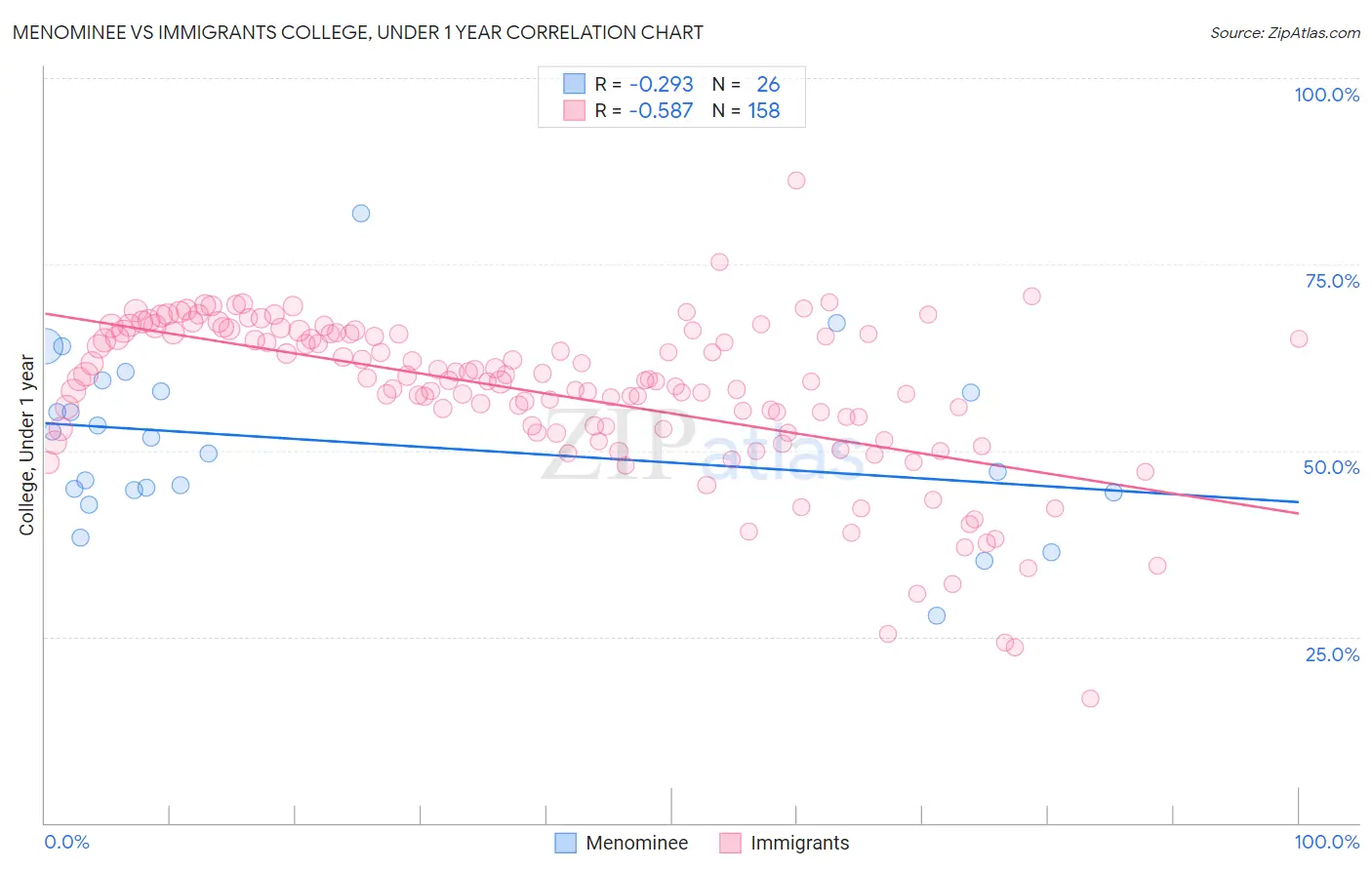 Menominee vs Immigrants College, Under 1 year