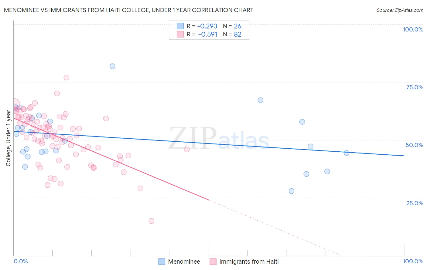 Menominee vs Immigrants from Haiti College, Under 1 year