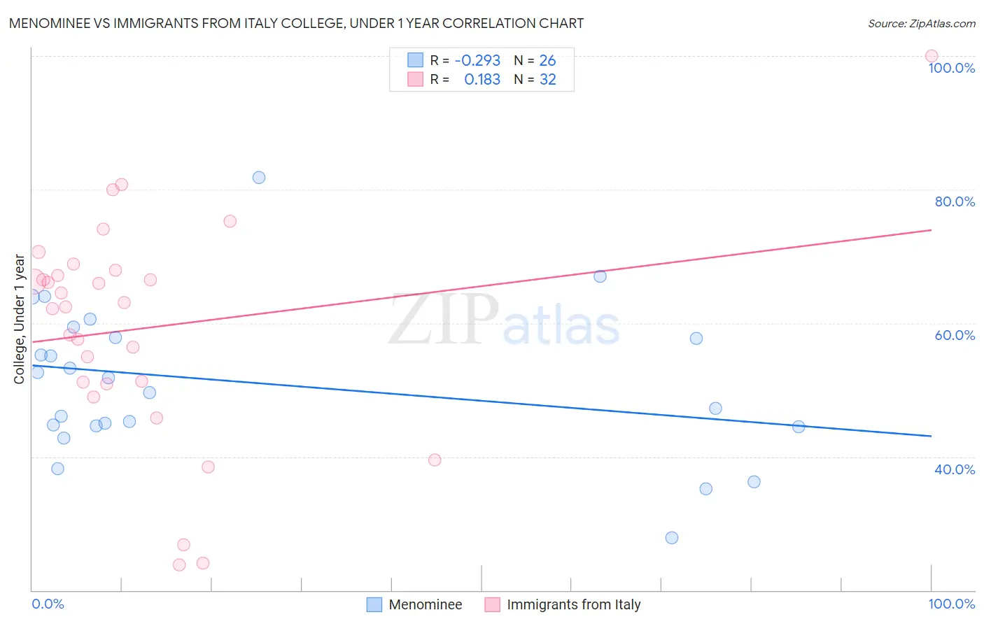 Menominee vs Immigrants from Italy College, Under 1 year